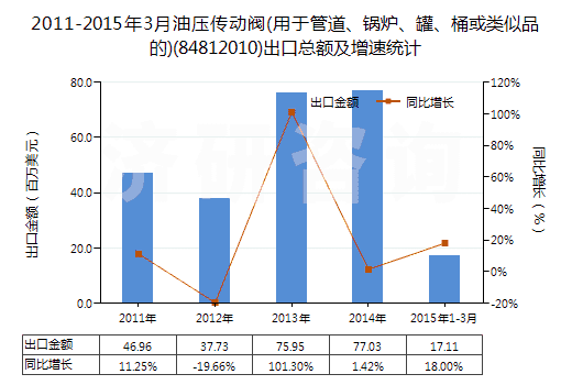 2011-2015年3月油壓傳動閥(用于管道、鍋爐、罐、桶或類似品的)(84812010)出口總額及增速統(tǒng)計